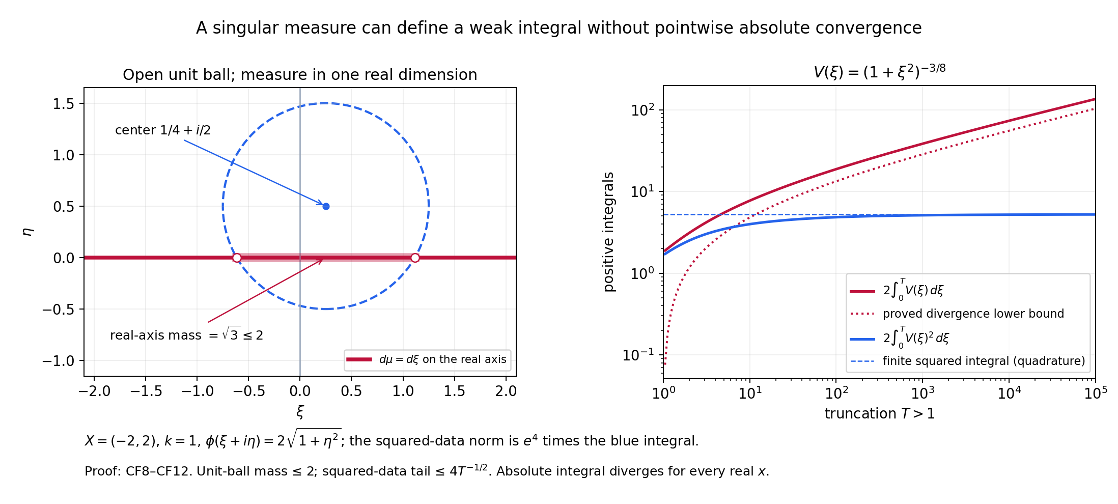 Real-axis unit-ball mass and finite squared data beside a divergent absolute integral.
