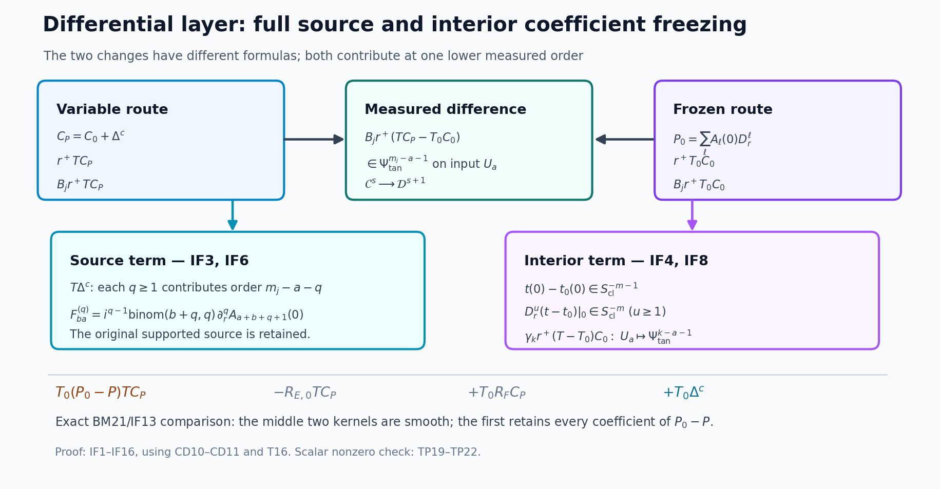 Figure IF-F1. The variable route keeps the full source (IF3), while the frozen route uses both the frozen source and the separate frozen interior operator (IF1). Their exact measured difference has the one-order gain (IF11)–(IF12); the original four-factor comparison (IF13) retains both smooth-error contributions and every coefficient of P_0-P. Reproducible source: figures/differential_interior_freezing.py; the PNG was visually inspected. Proof locators IF1–IF14, CD10–CD11, and T16.