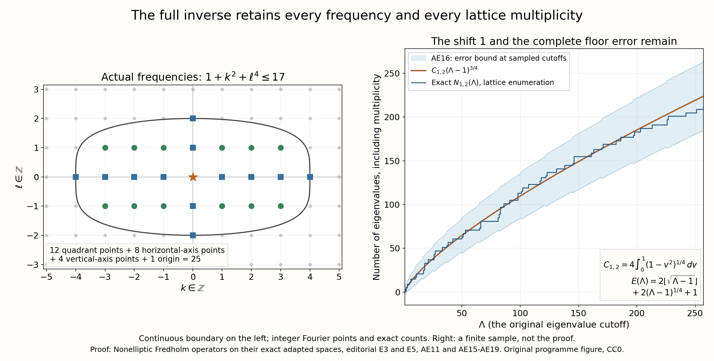 The original lattice spectrum and its exact shifted counting bound