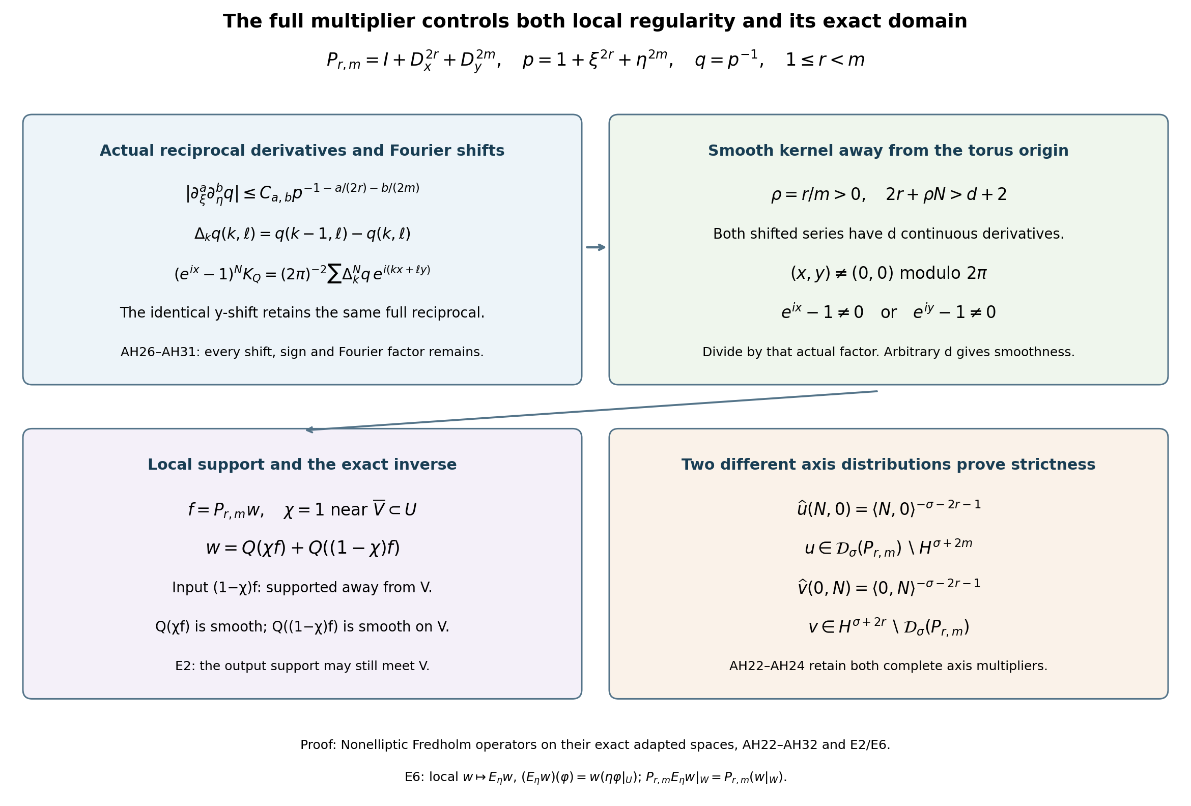 The original inverse kernel and the two strict axis inclusions