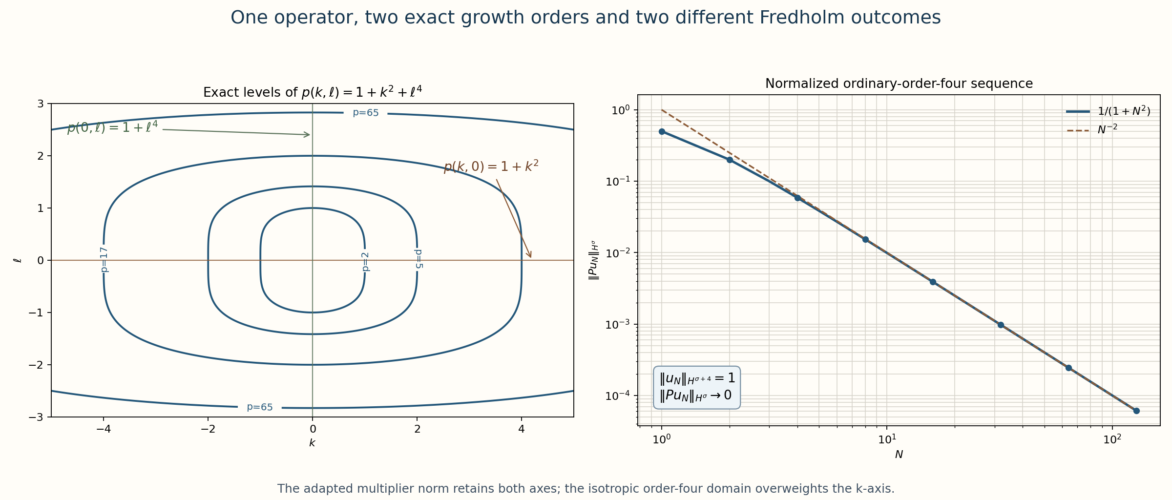 Exact anisotropic multiplier levels and the ordinary-scale defect sequence