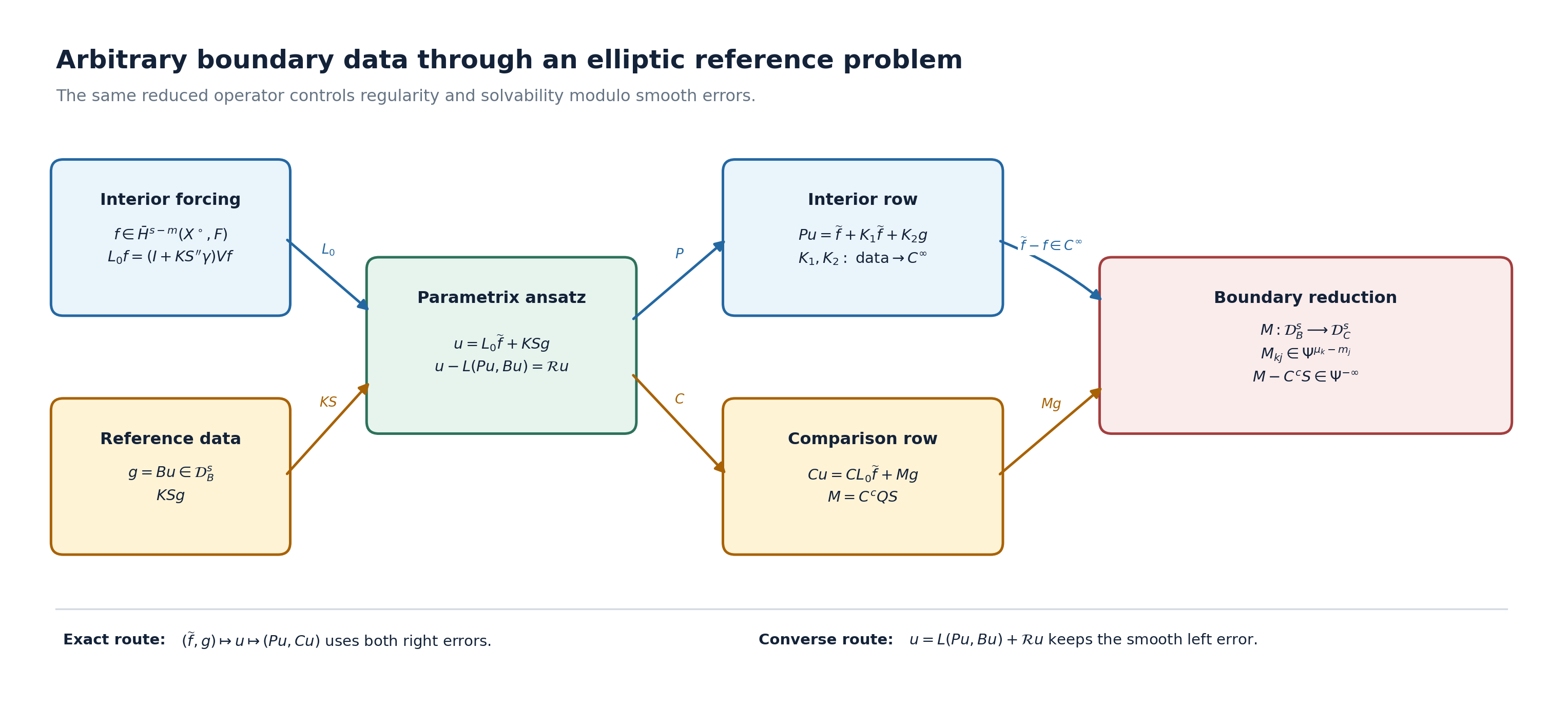 The reference elliptic problem splits arbitrary data into an interior lift and a boundary correction. The comparison rows act on their sum, leaving the boundary system M equals C superscript c Q S and explicit smoothing remainders.