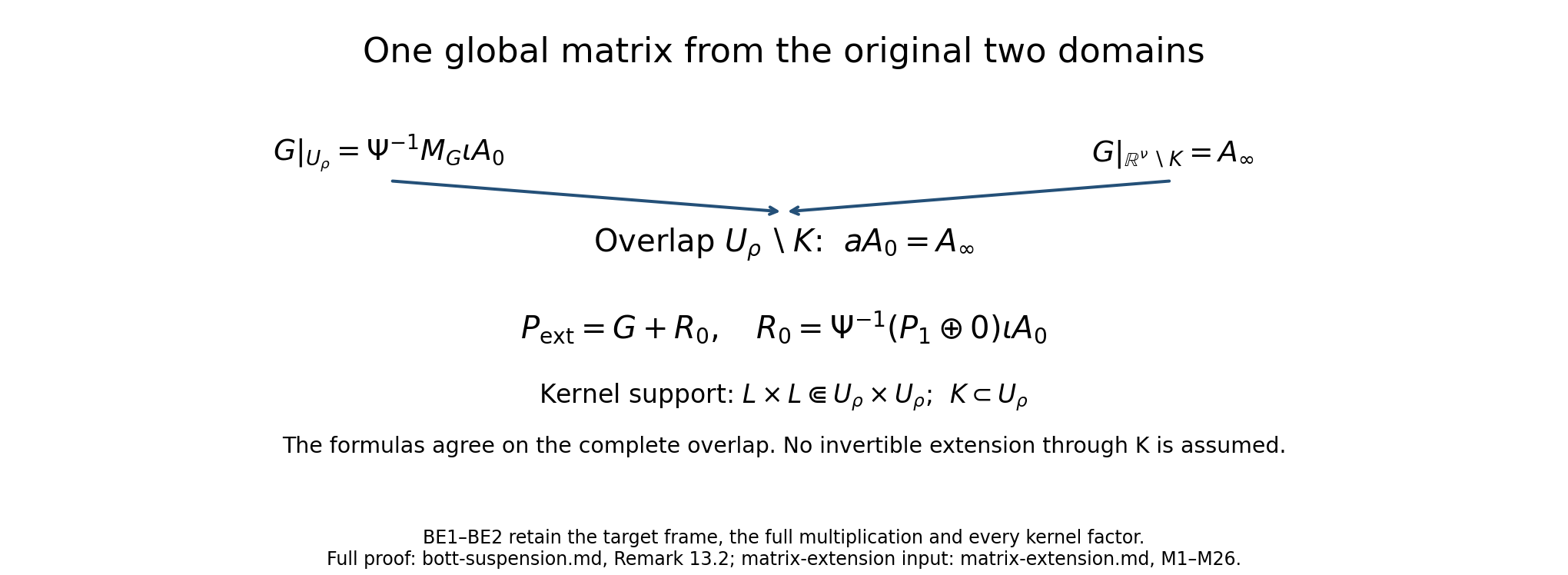 The global matrix is glued through the original ordered transition, with the compact kernel retained separately.