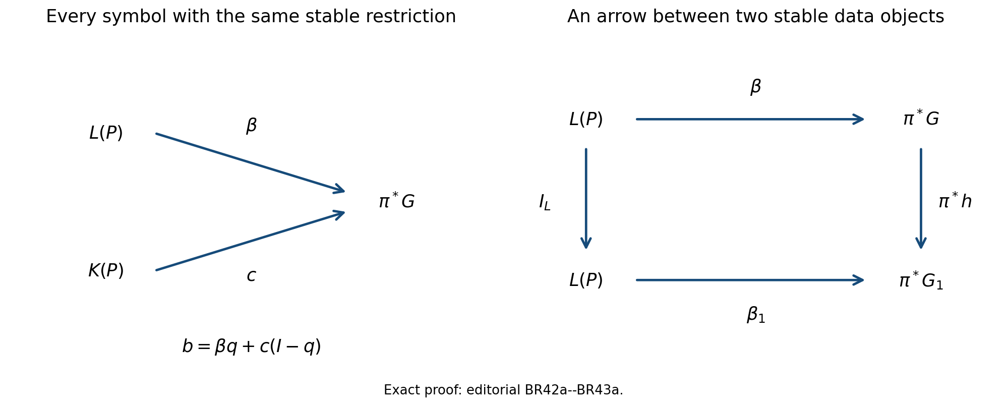 The full boundary symbol has independently specified maps on the stable and complementary bundles; groupoid arrows commute with the stable isomorphisms.