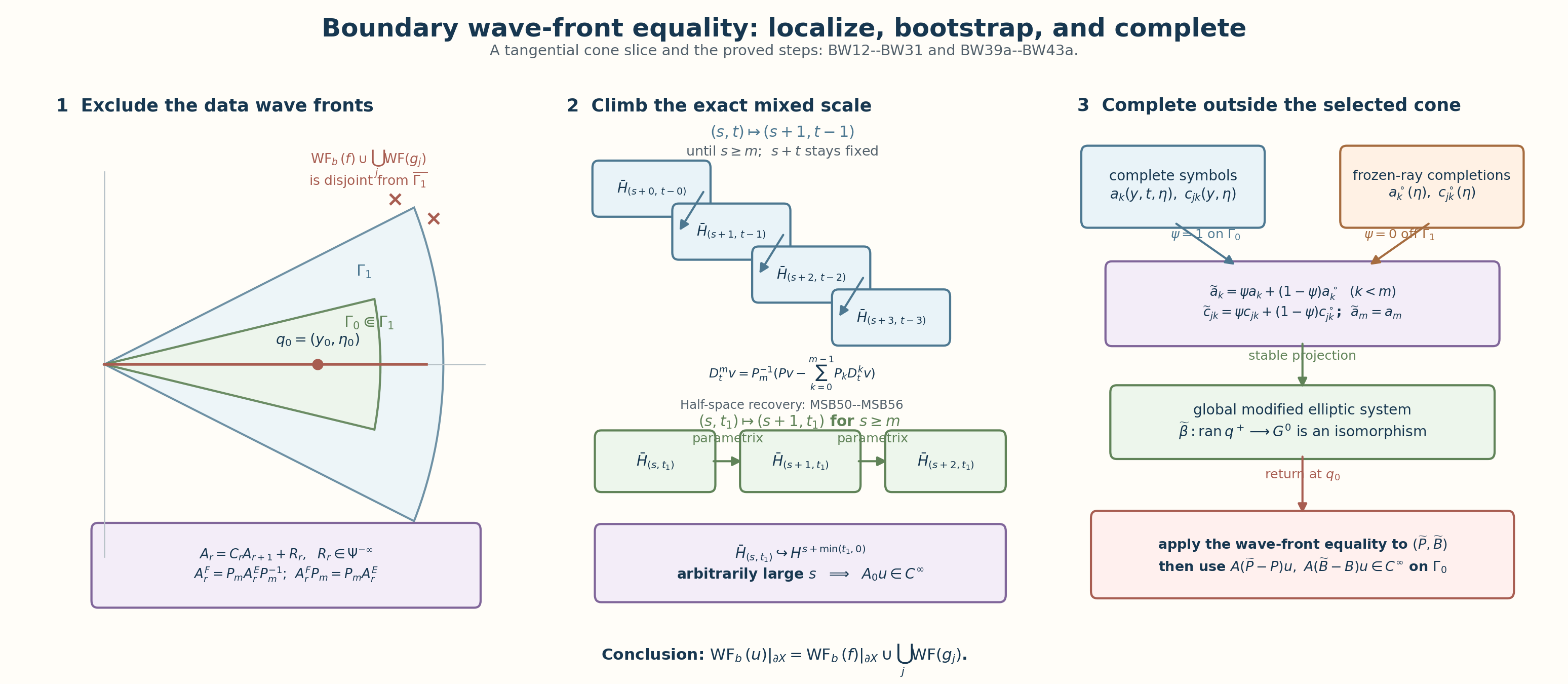 Nested tangential cones, the two-stage Sobolev bootstrap, and the local elliptic completion.