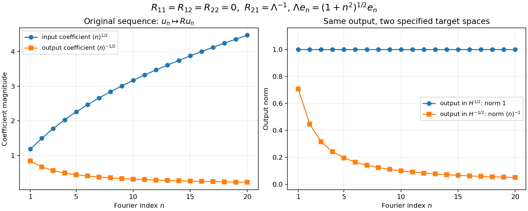 Exact Fourier coefficients and the two specified output norms