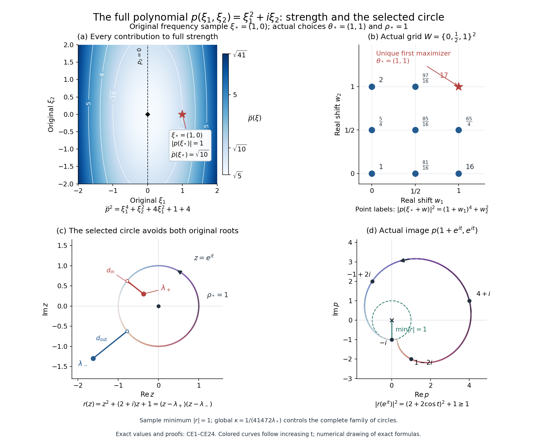 Full strength, the finite grid, both original complex roots and the image of the selected circle
