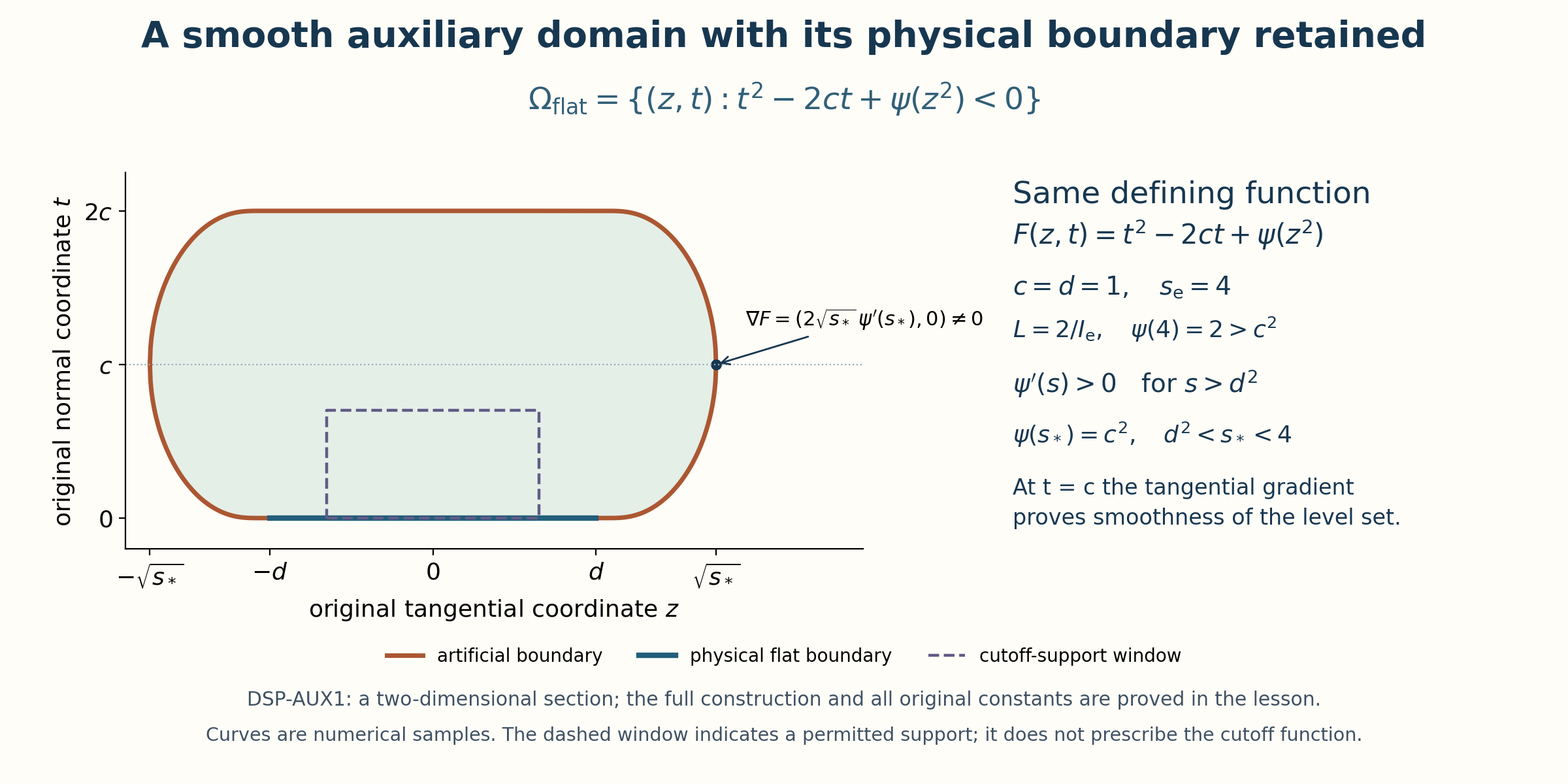 A two-dimensional section of the explicit auxiliary-domain construction (DSP-AUX1), with the sample constants c=d=1, s_{\mathrm e}=4, and L=2/I_{\mathrm e}. The original domain is t^2-2ct+\psi(z^2)<0. The physical flat boundary, artificial boundary, cutoff-support window and nonzero level gradient are distinguished. The curve is a numerical sample of the exact displayed formula; s_* is the unique solution of \psi(s_*)=c^2, not a substituted coordinate.