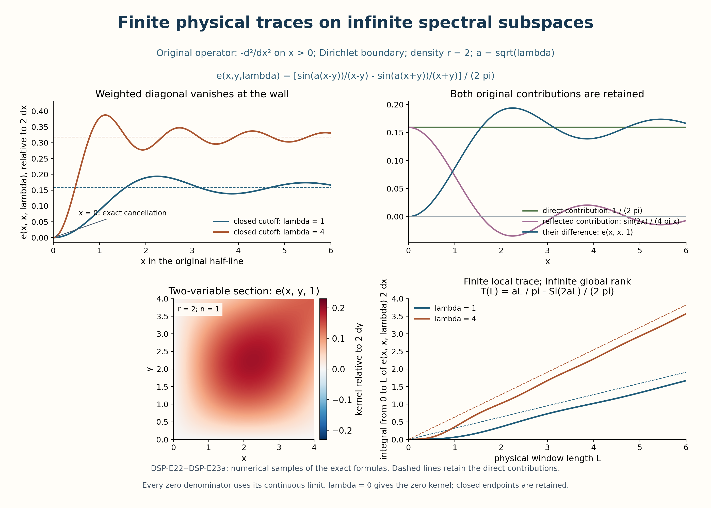 Exact one-dimensional continuous-spectrum Dirichlet projectors on x>0, with original density r_0=2. The diagonal curves and the kernel section use (DSP-E22)–(DSP-E23), retain the reflected wall term, and include the cutoff endpoints. The physical localized trace uses e_{D,2}(x,x,\lambda)2\,dx, as proved in (DSP-E14). The drawn kernel is a two-variable section of this one-dimensional model.