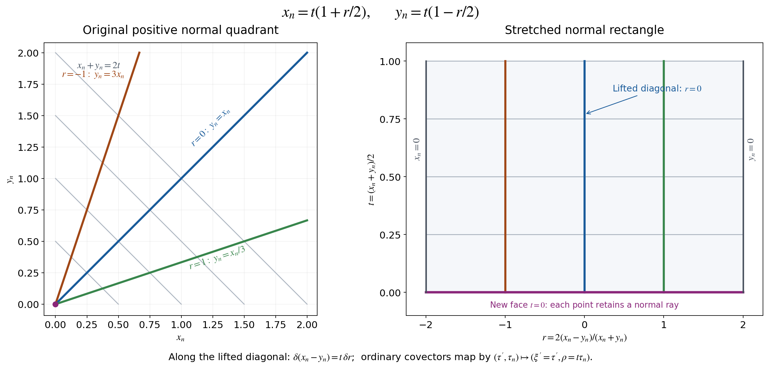 The original positive normal quadrant and its stretched rectangle