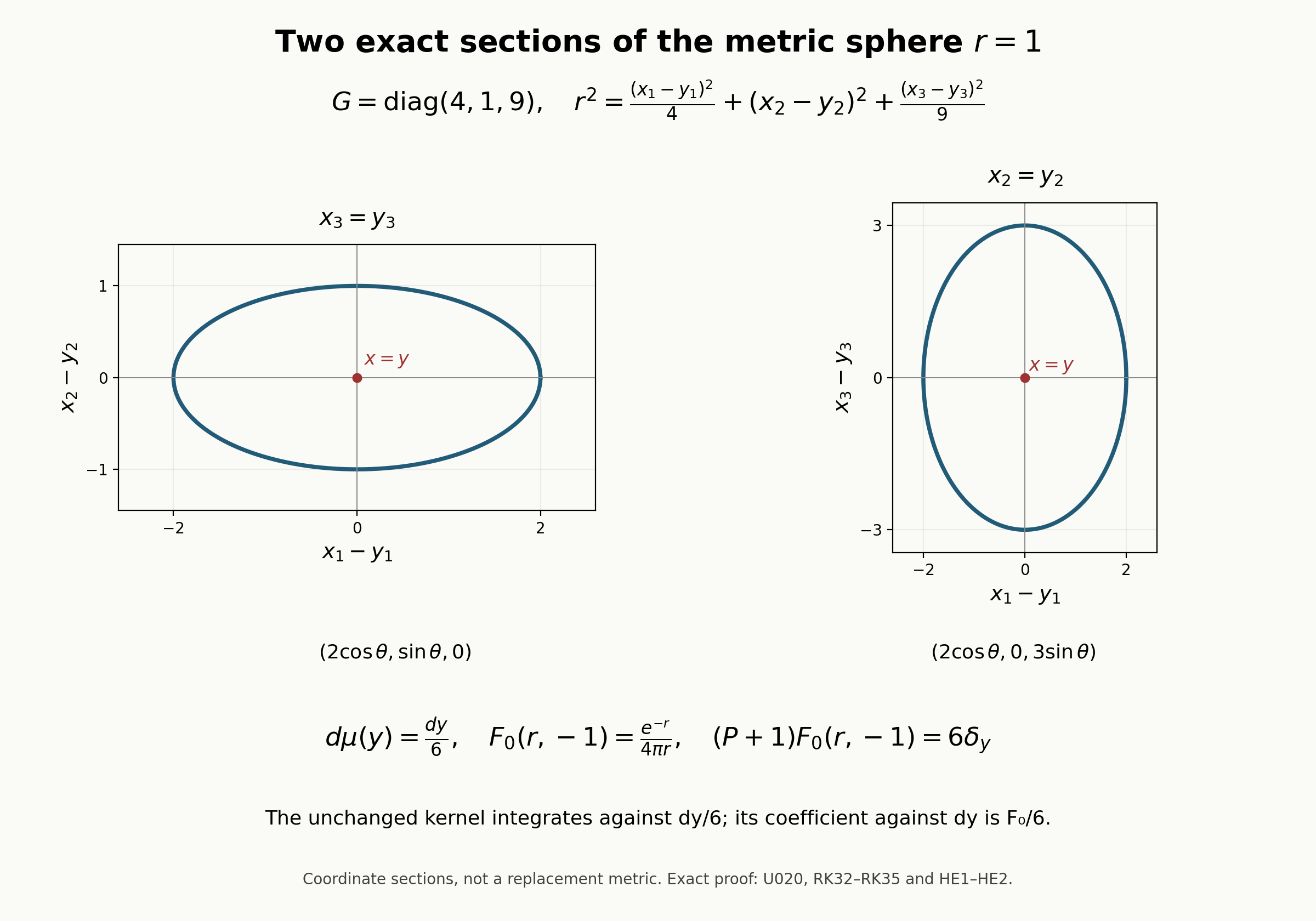 Two coordinate sections of the original anisotropic metric sphere, with its full source density