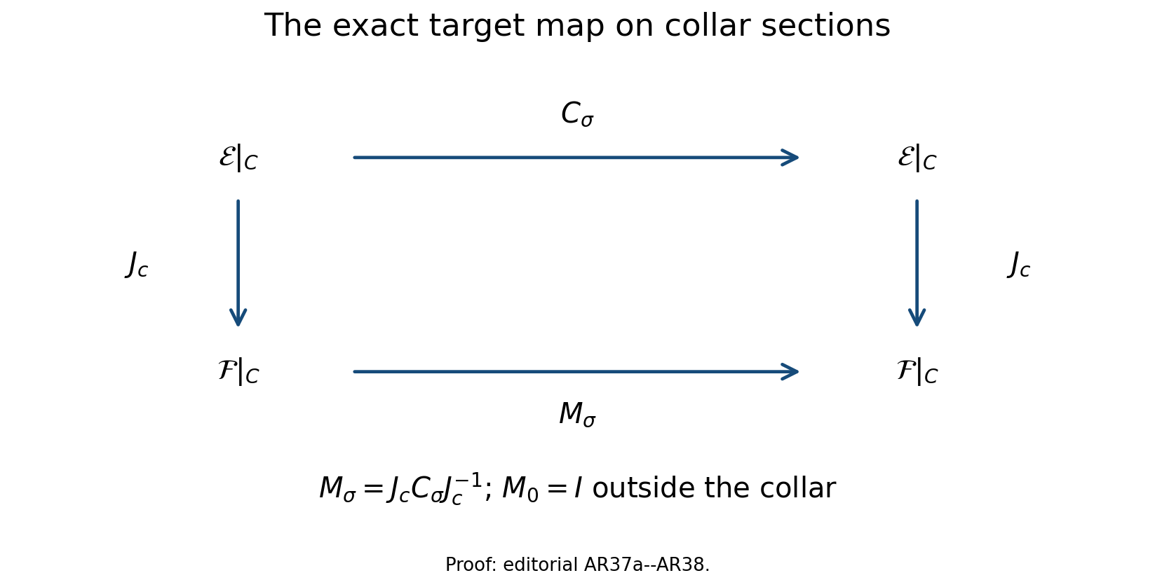 The collar coefficient inverse is transported by the retained target identification before it acts globally.