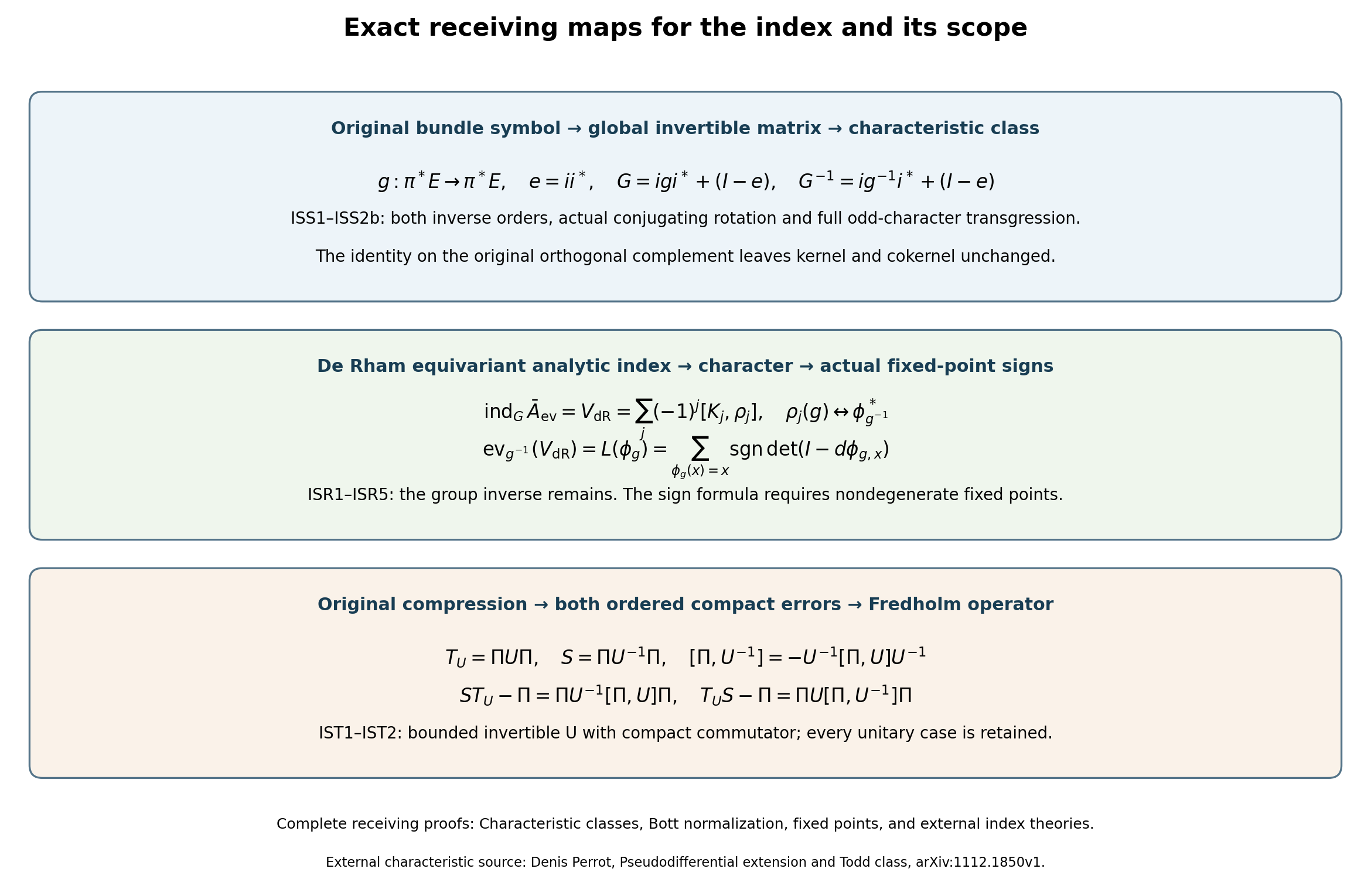 Exact matrix, equivariant and compression receiving maps