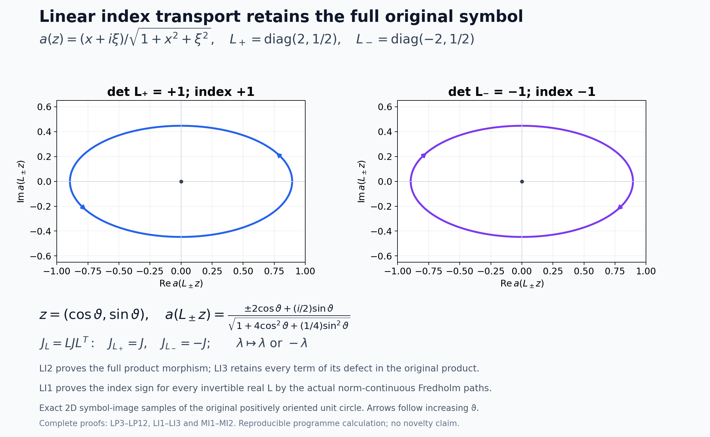 Exact linear pullbacks of the original bounded one-plane symbol