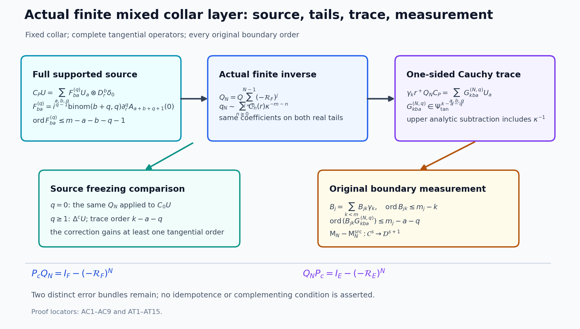 Figure AT-F1. The complete original source (AT7)–(AT8) enters the literal finite inverse (AC8). Its common two-tail expansion gives the one-sided Cauchy trace (AT9)–(AT12), and the original measurement rows give the order at every m_j in (AT13)–(AT14). The distinct error bundles are (AT15); no projection claim is shown. Reproducible scene source: figures/normal_laurent_one_sided_trace.py. The displayed trace and measurement identities are proved in this lesson.