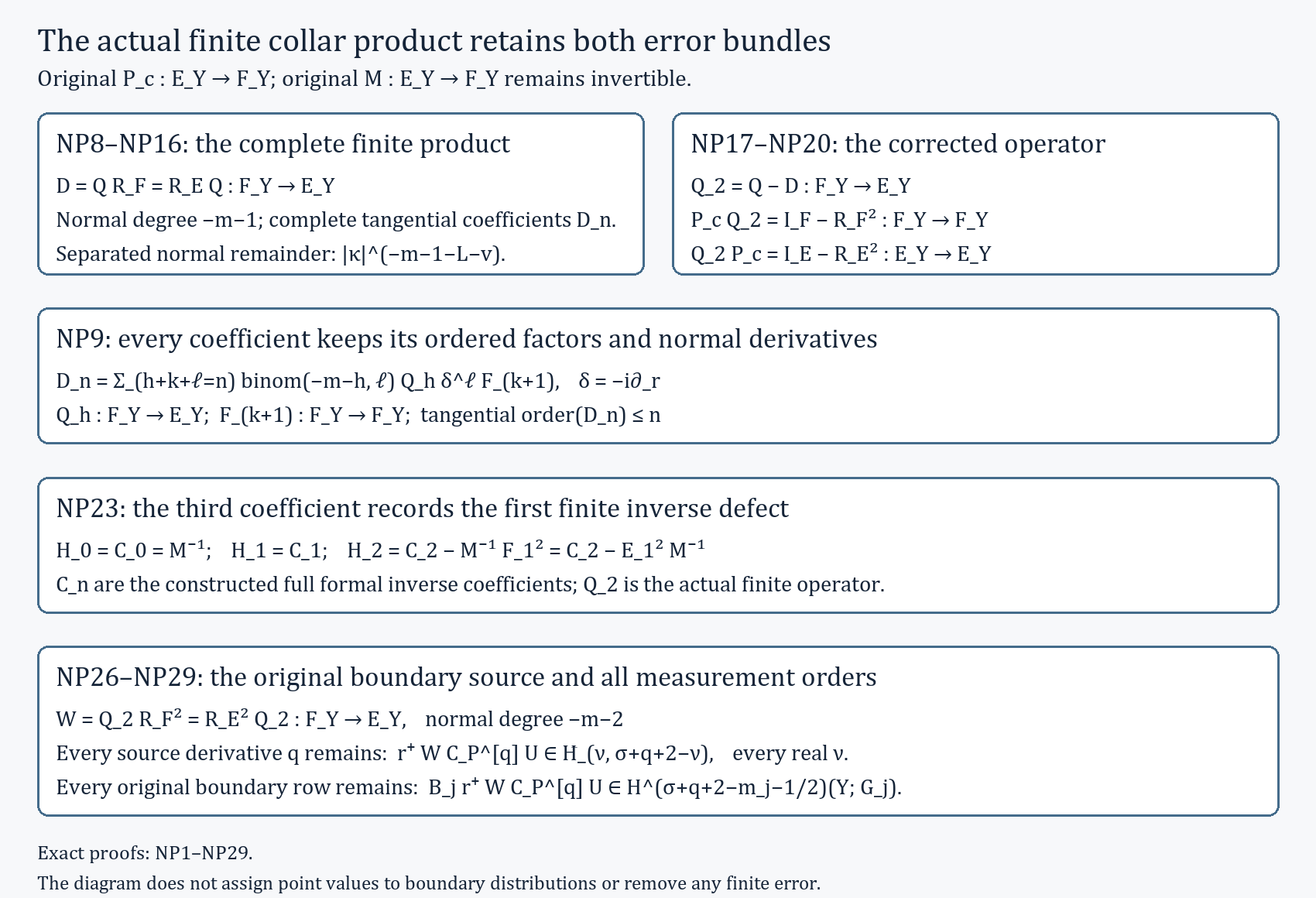 Figure NP-F1. The actual finite product and both error bundles.