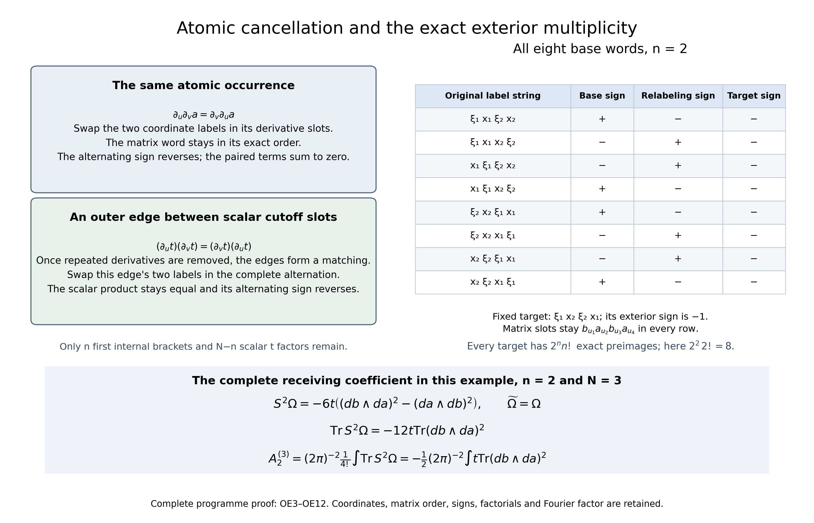 The full atomic cancellation and the eight exact base words in two phase planes
