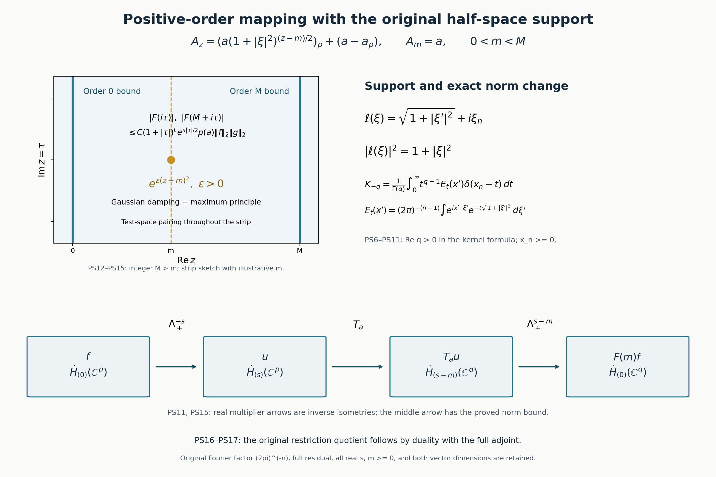 Figure PS-F1. PS6–PS11 keeps the full multiplier sqrt(1+|xi’|^2)+i xi_n, the original weighted norm, Gamma(q), the inverse Fourier factor and normal kernel support, with Re q>0. PS12–PS15 uses integer M>m and epsilon>0, retaining the residual in A_z. The strip is a schematic with 0<m<M. All four spaces and arrows have their original vector dimensions; PS16–PS17 gives the restriction quotient. The figure source is figures/positive_order_halfspace.py.