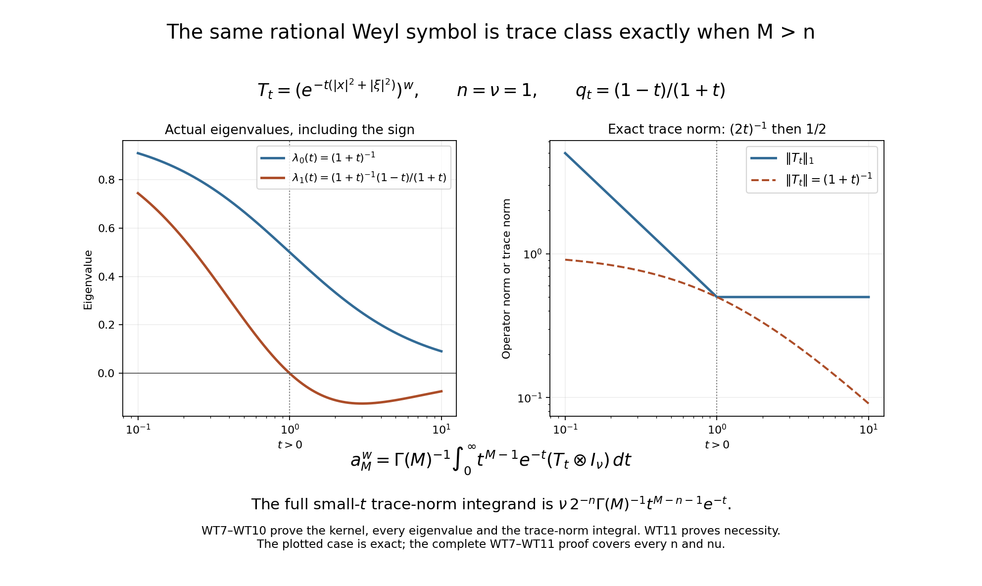 The exact Gaussian eigenvalues and trace norms used in the rational threshold proof