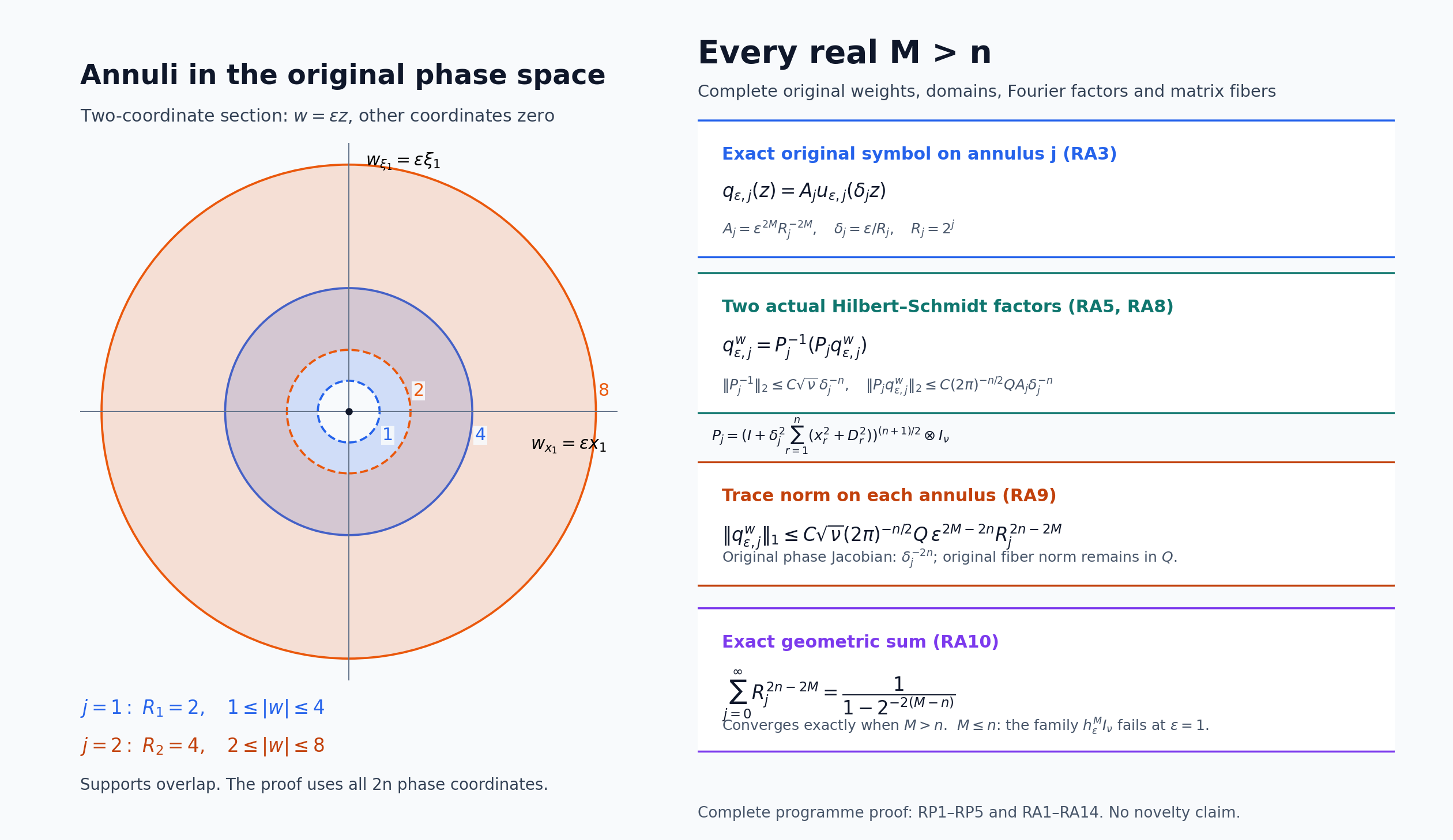 A two-coordinate phase-space section showing the exact annular supports and trace-ideal factors