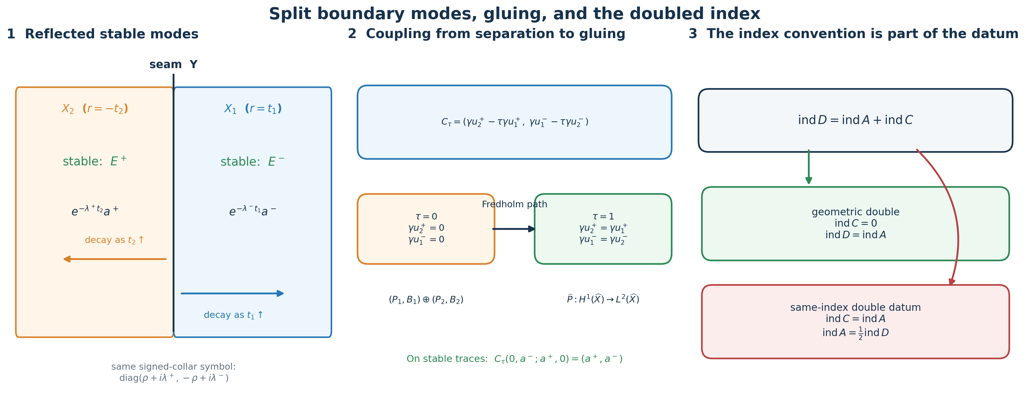 The stable summands on the reflected halves, the coupling path, and the two index strata