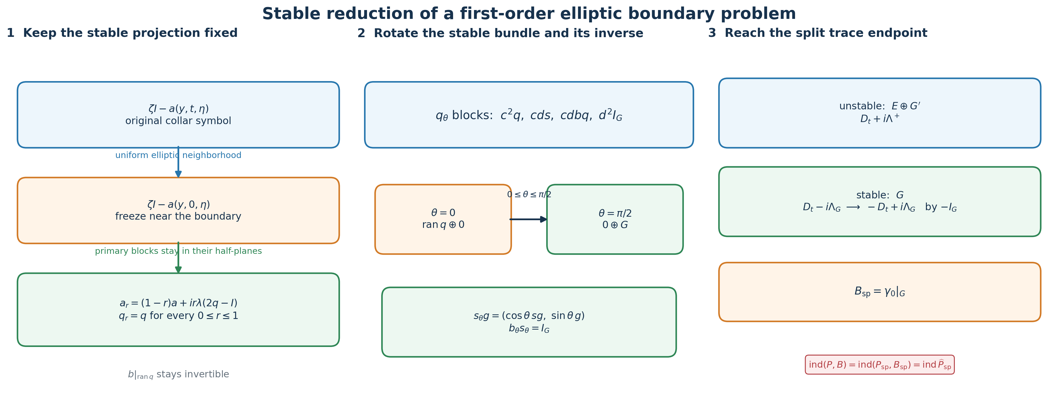 The fixed stable projection, its bundle rotation, and the split endpoint