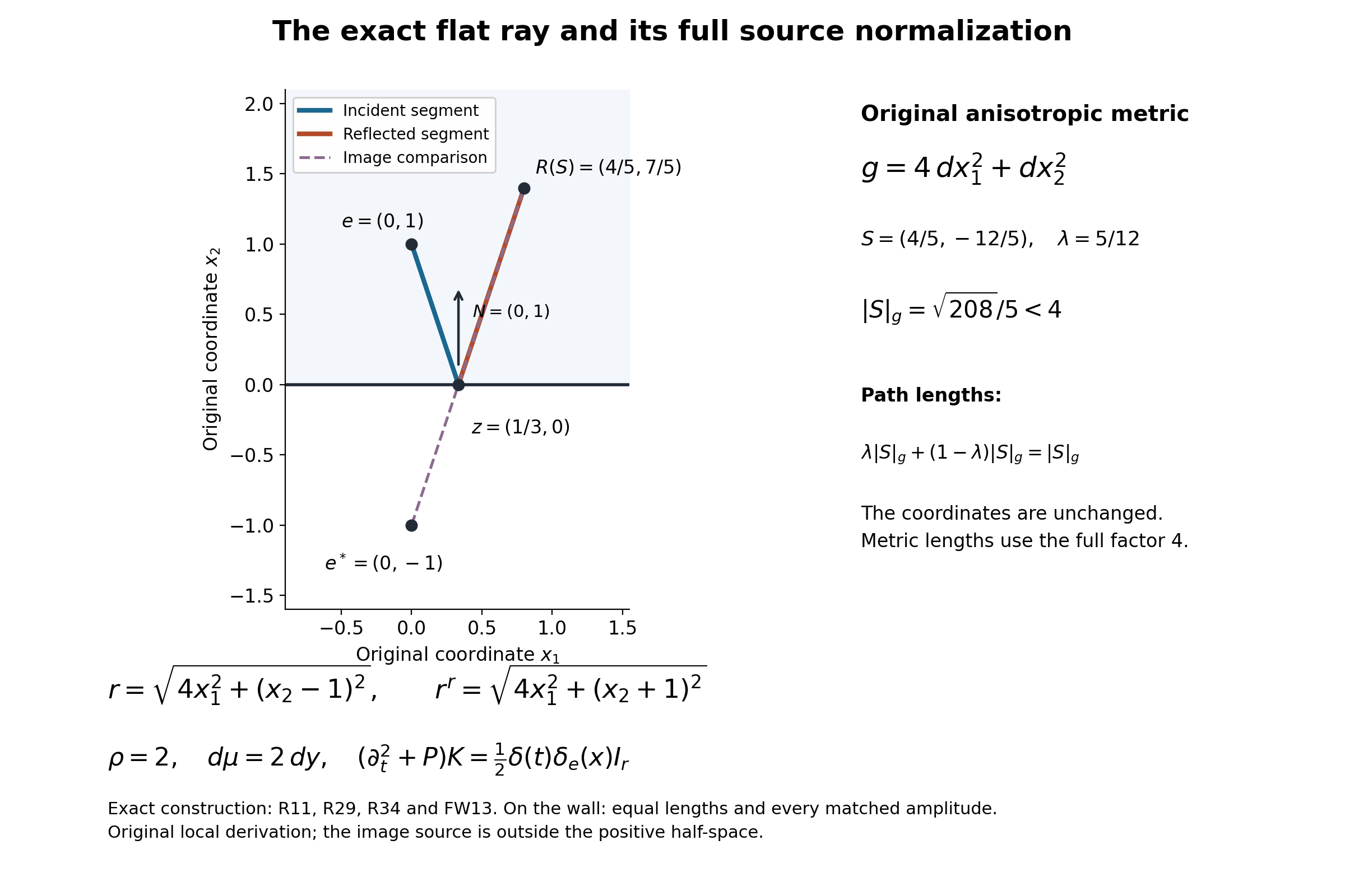 The original anisotropic ray, reflected image and full source density
