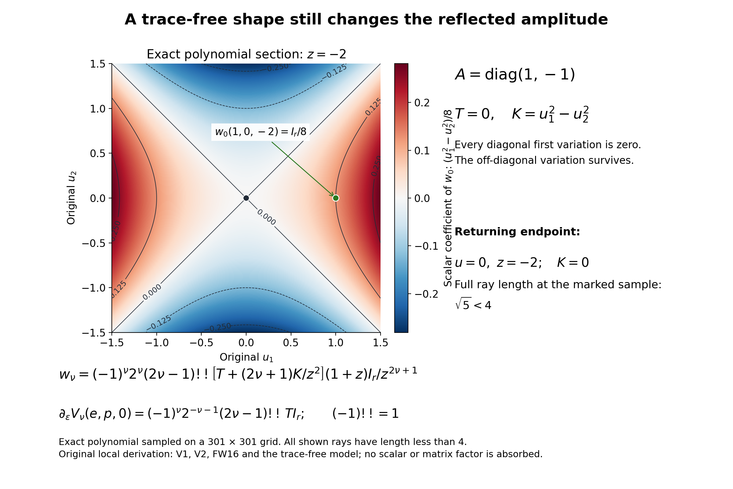 The full trace-free curvature changes an off-diagonal reflected amplitude