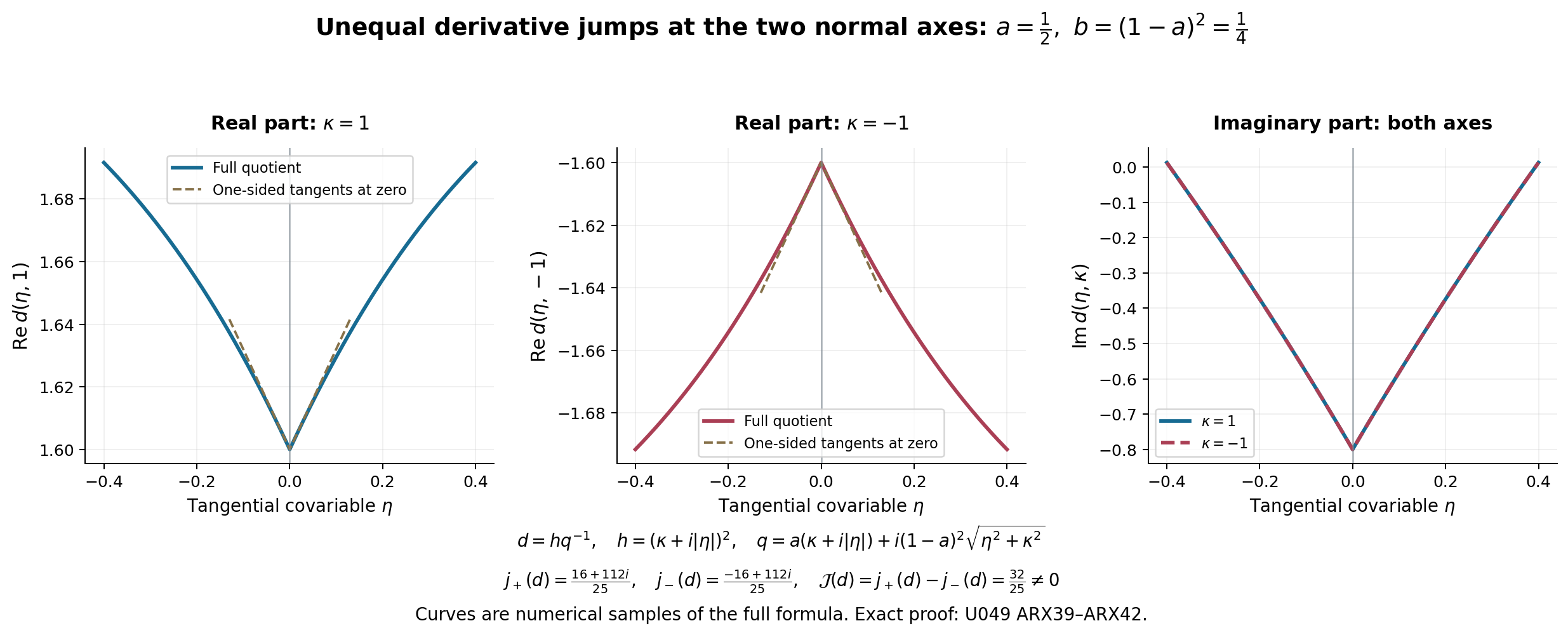 The full quotient has unequal derivative jumps at the two normal axes