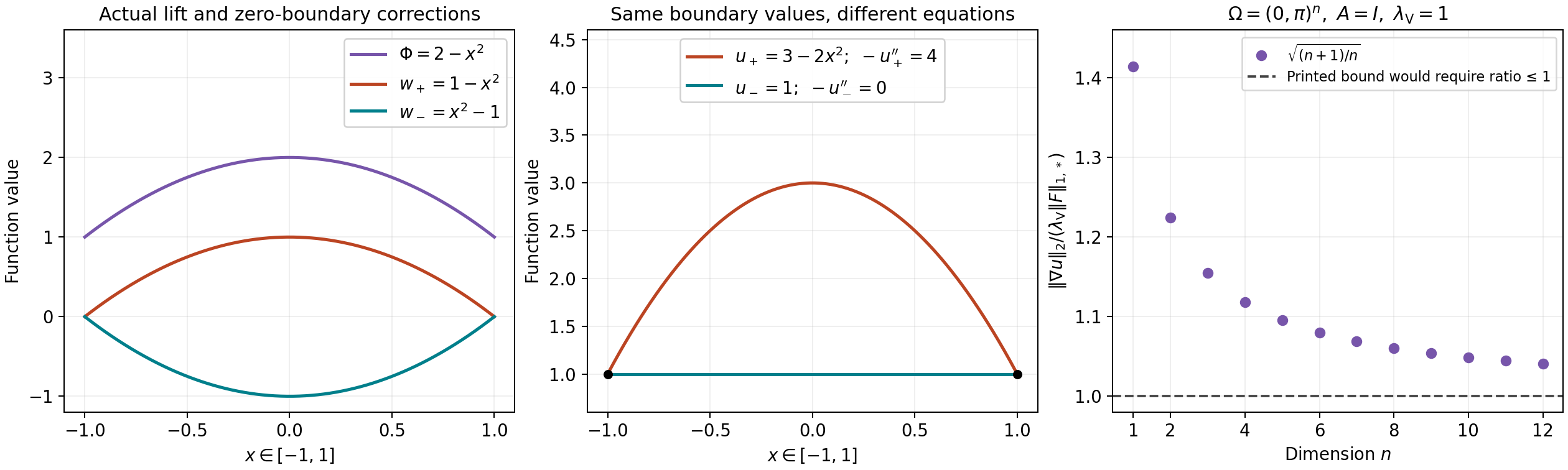 Exact lift profiles and samples of the full dual-norm ratio