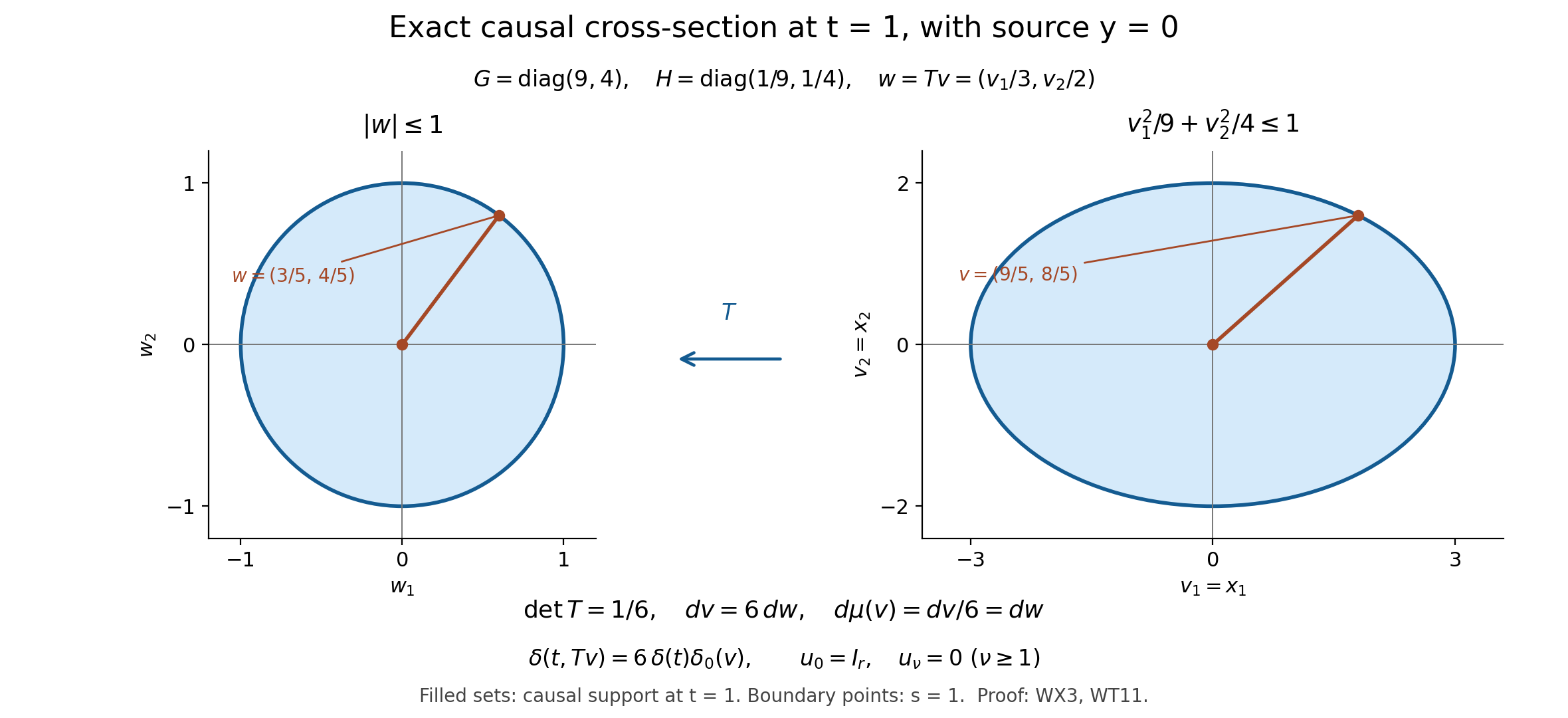 Exact causal ellipse and its full density map for the constant metric in WX3