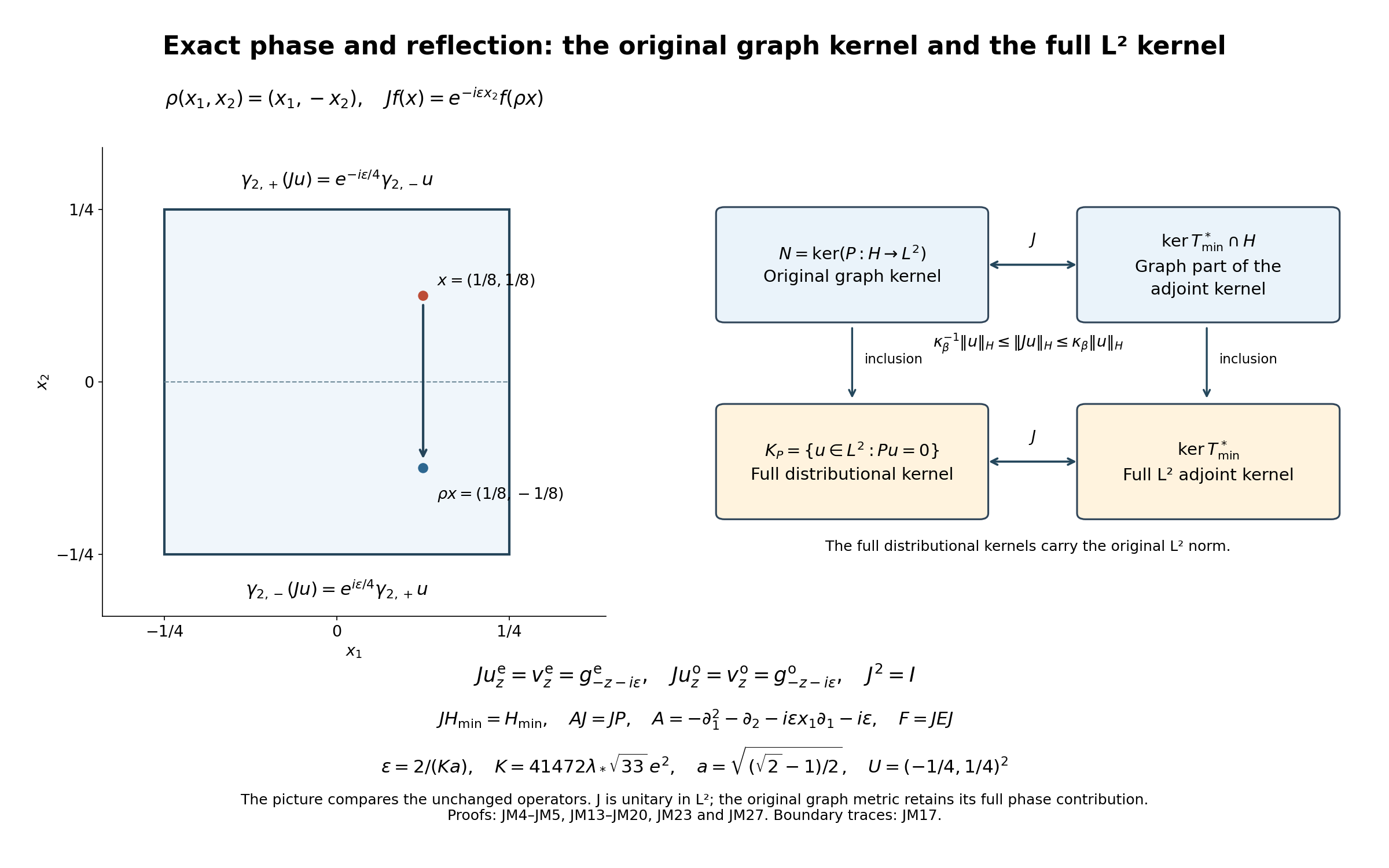 Two exact kernel bridges with the original square, full phase, reflection and trace transport