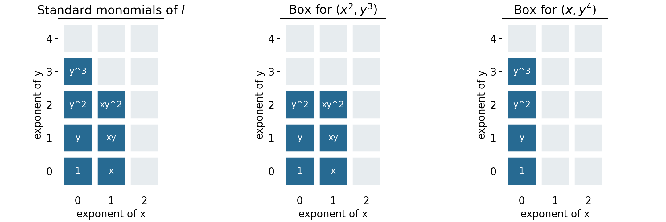 Standard monomials as the union of two maximal rectangular boxes