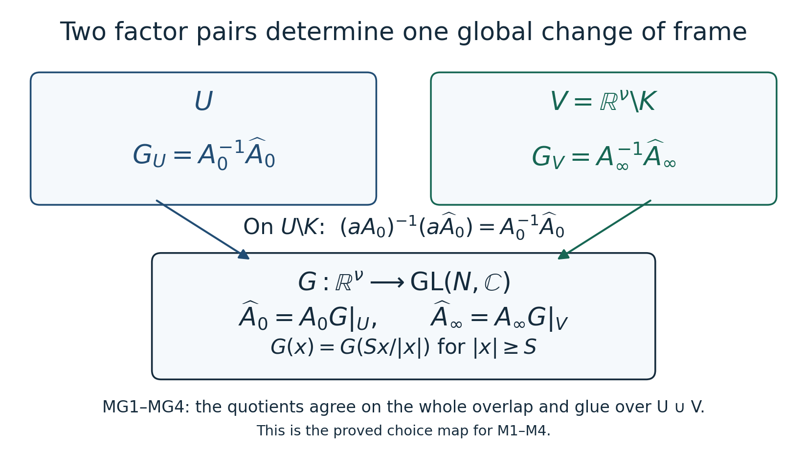The two original right quotients agree on U minus K and glue to the unique global invertible map G. The exterior identity keeps the full radius S. Complete proof: MG1–MG4.