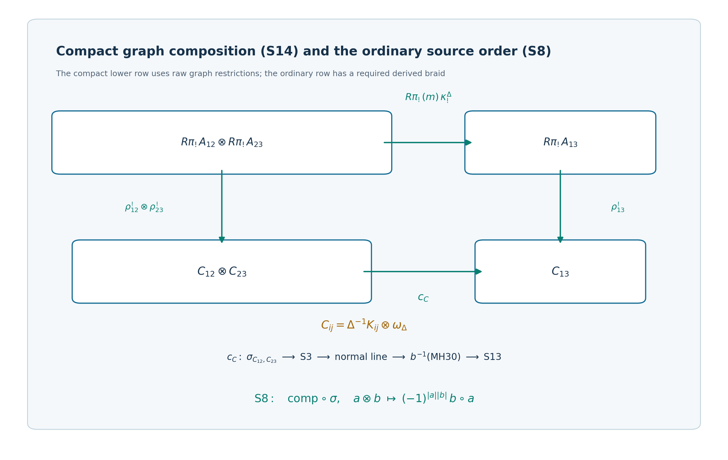 Compact graph-composition recovery through raw diagonal restrictions, with the ordinary derived source order below