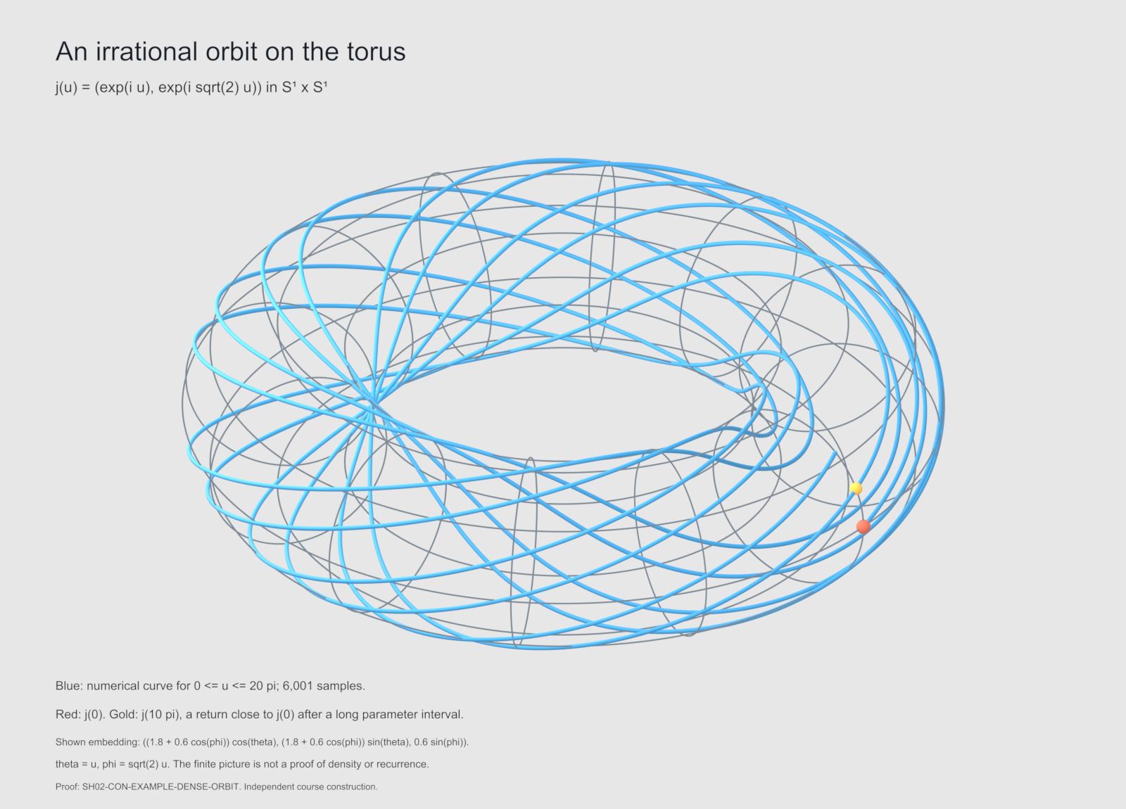 A finite irrational orbit segment on a torus, with its initial point and a later return marked