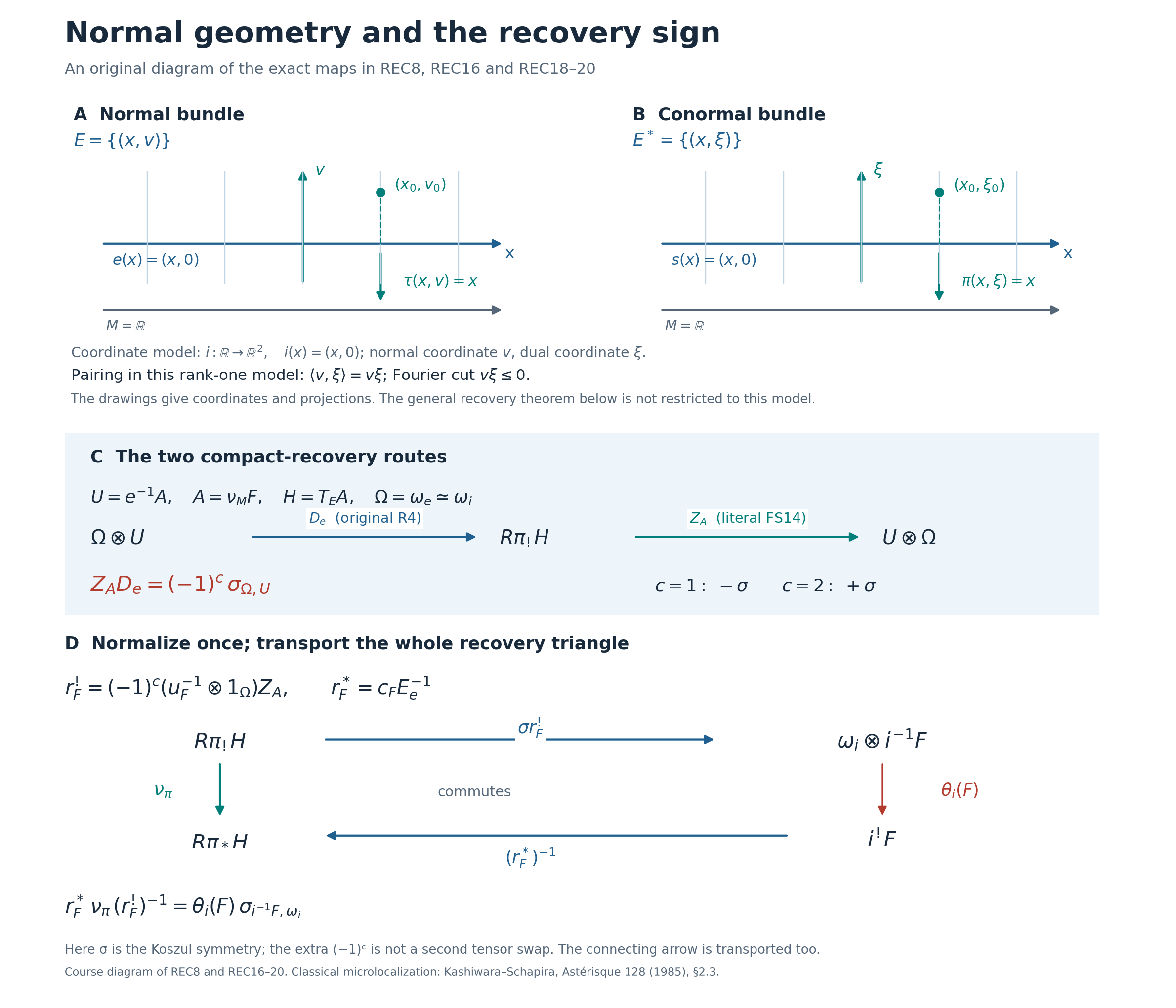 Normal and conormal coordinates, the codimension sign, and the recovery trace square